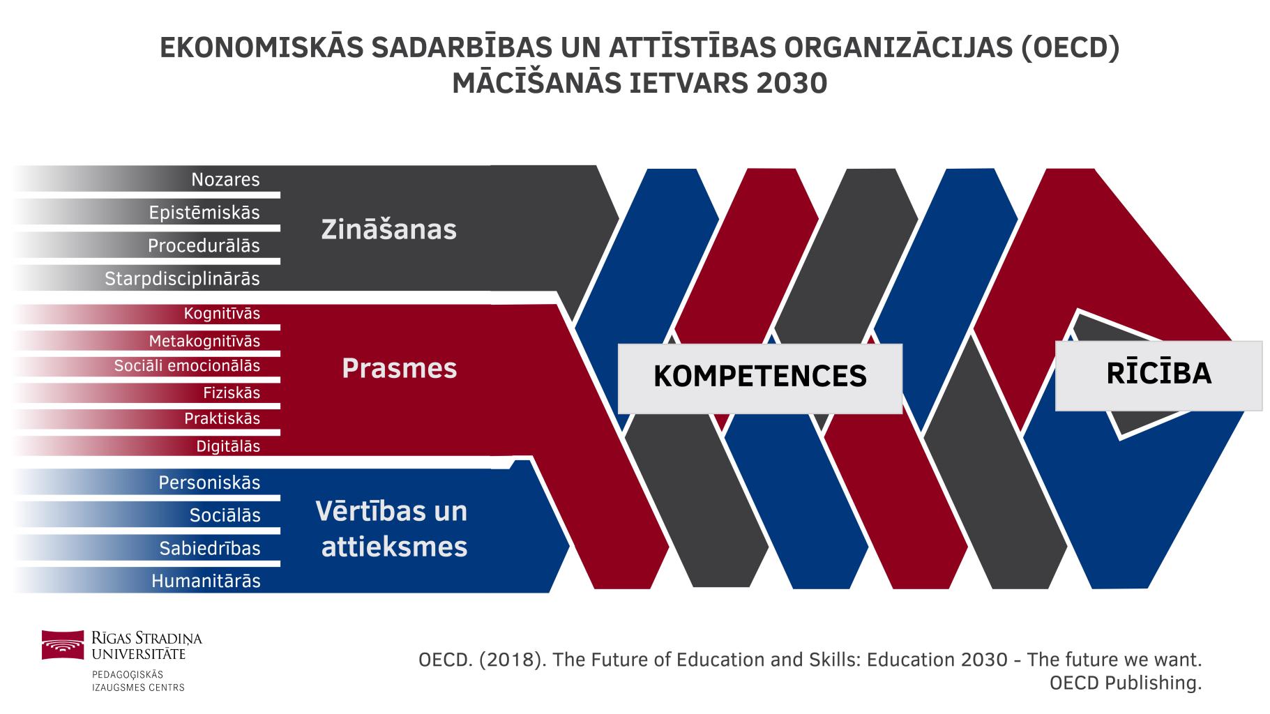 04-ekonomiskas-sadarbibas-un-attistibas-organizacijas-oecd-macisanas-ietvars-2030.jpg