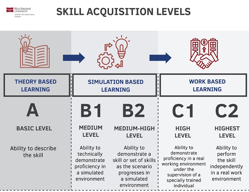 Infographic titled 'Skill Acquisition Levels' from Rīga Stradiņš University – Centre for Educational Growth. It shows a progression from theory-based learning to simulation-based learning and finally to work-based learning, divided into five levels: A (Basic – ability to describe the skill), B1 (Medium – ability to technically demonstrate the skill in a simulated environment), B2 (Medium-high – ability to demonstrate the skill in a progressing simulated scenario), C1 (High – ability to demonstrate proficiency in a real environment under supervision), and C2 (Highest – ability to perform the skill independently in a real work environment). Each section is illustrated with icons representing books, gears, light bulbs, and a handshake.
