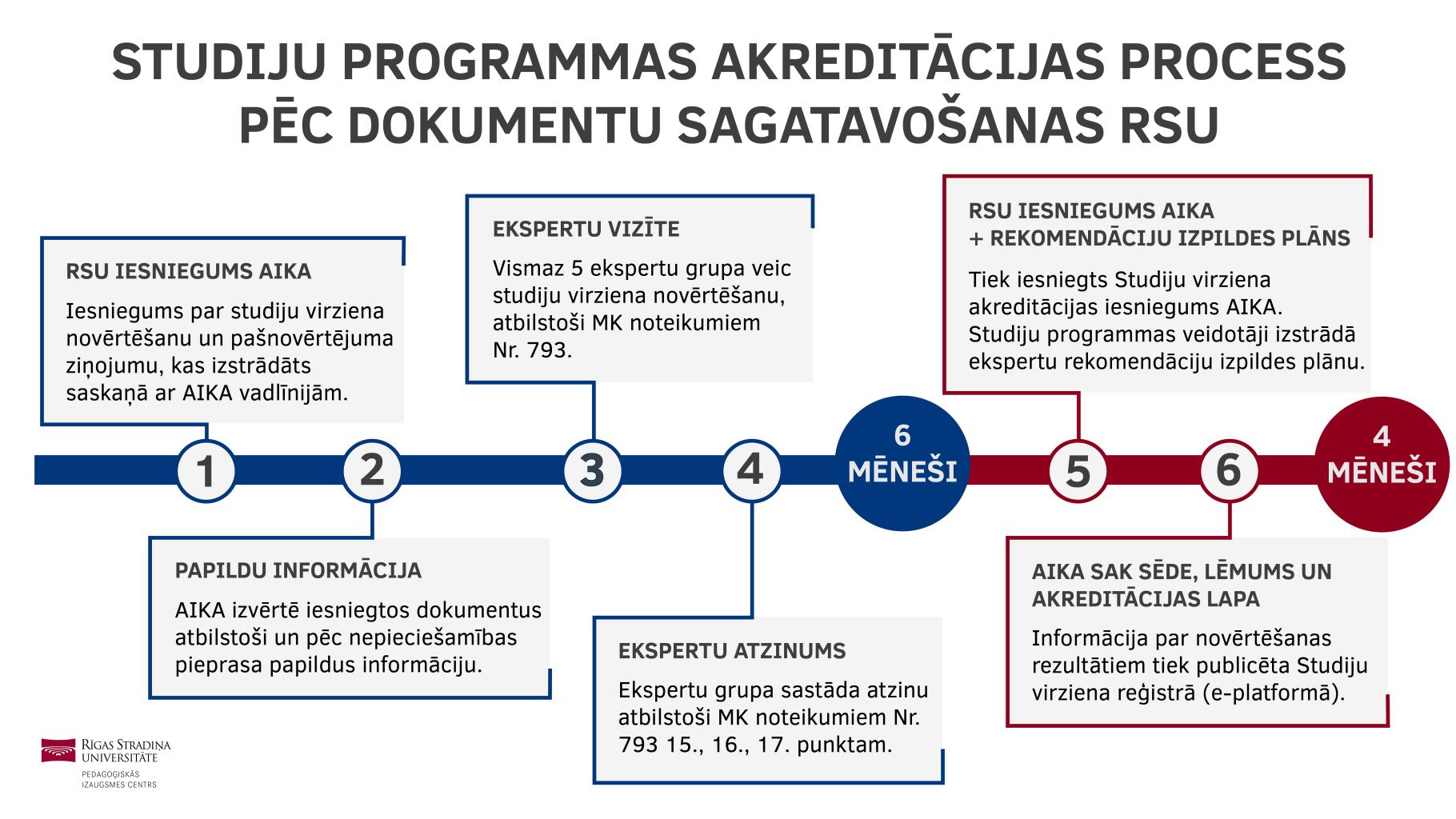 studiju-programmas-akreditesanas-process-pec-dokumentu-sagatavosanas-rsu-01.jpg