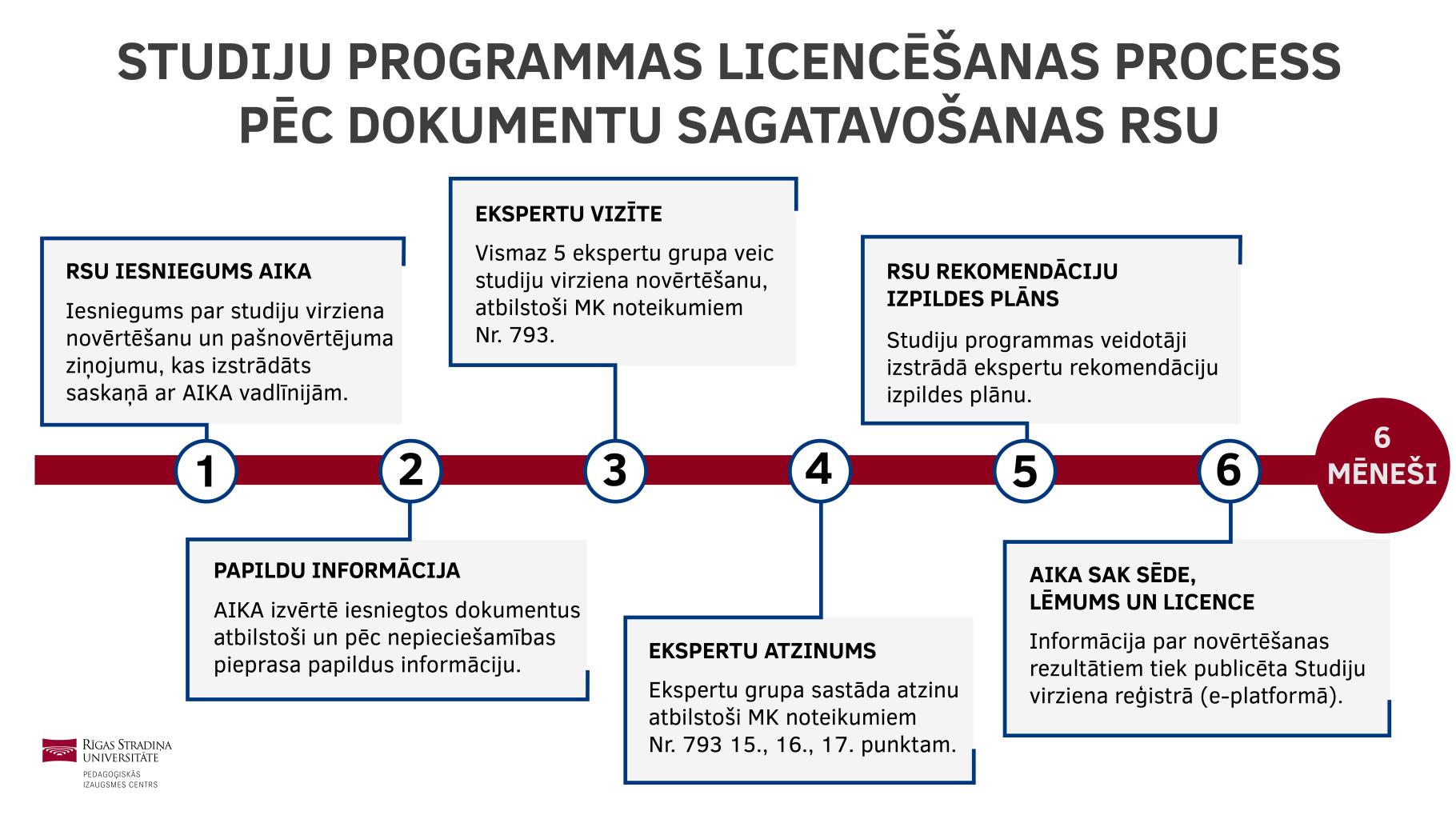 studiju-programmas-licencesanas-process-pec-dokumentu-sagatavosanas-rsu-01.jpg