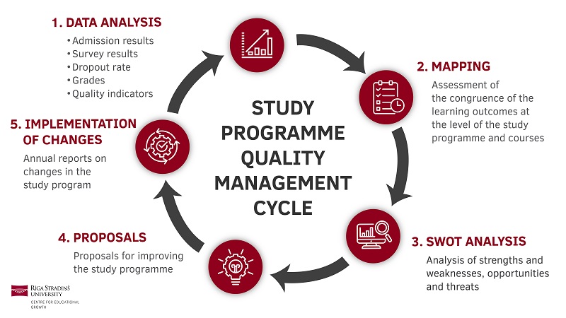 Circular infographic showing the five-step Study Programme Quality Management Cycle at Rīga Stradiņš University. Steps include: 1. Data Analysis (admission results, surveys, dropout rates, grades, quality indicators); 2. Mapping (alignment of learning outcomes at course and programme levels); 3. SWOT Analysis (strengths, weaknesses, opportunities, threats); 4. Proposals (improvements to the study programme); 5. Implementation of Changes (annual reports on updates). Arrows connect the steps in a continuous loop