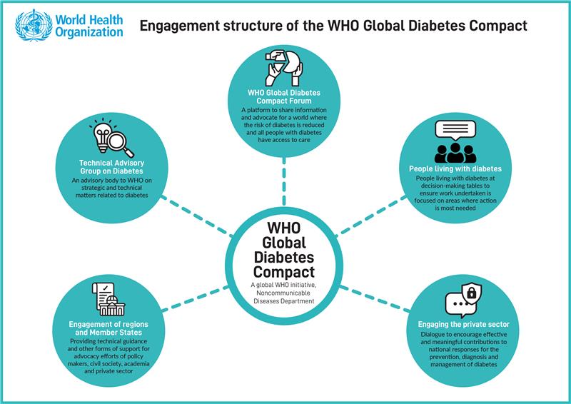 WHO Global diabetes compact