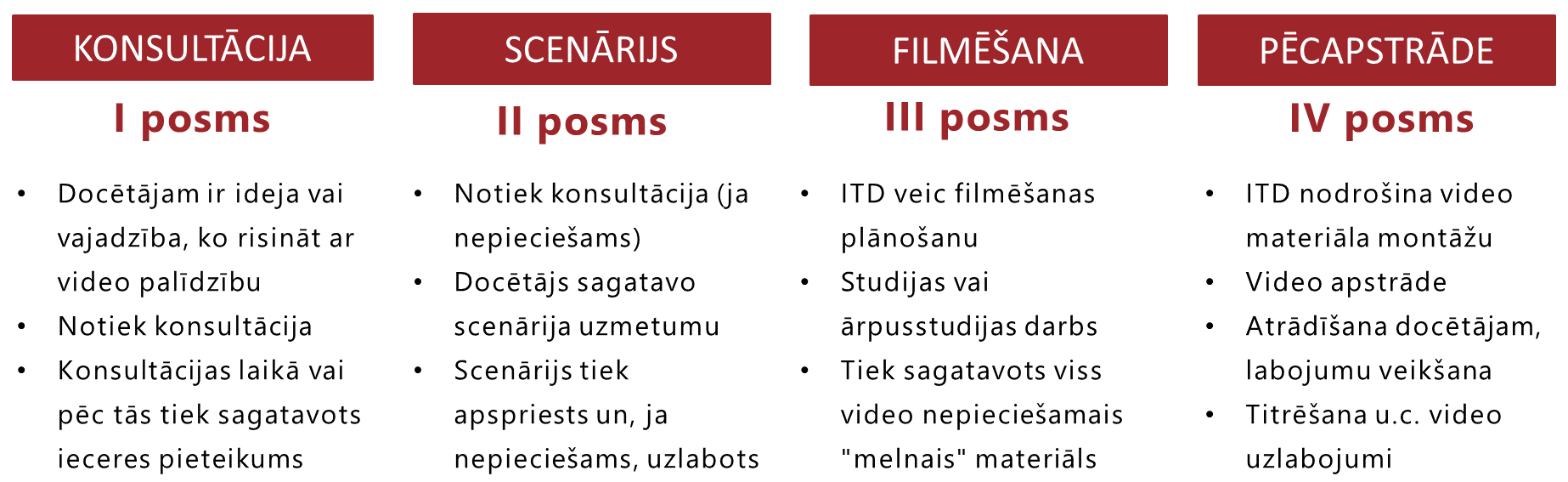 Video satura veidošanas procesa 4 posmi - konsultācija, scenārijs, filmēšana, pēcapstrāde