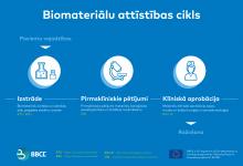 Study by the Baltic Biomaterials Centre of Excellence